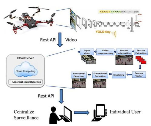 基于YOLO的無人機技術(shù) 研究綜述及其應(yīng)用
