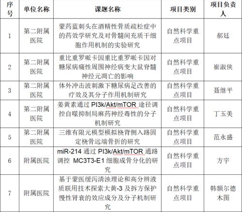 我校在2022年度自治區(qū)高等學(xué)?？茖W(xué)研究項目 青年科技人才發(fā)展計劃及高等學(xué)校科研平臺申報工作中取得佳績