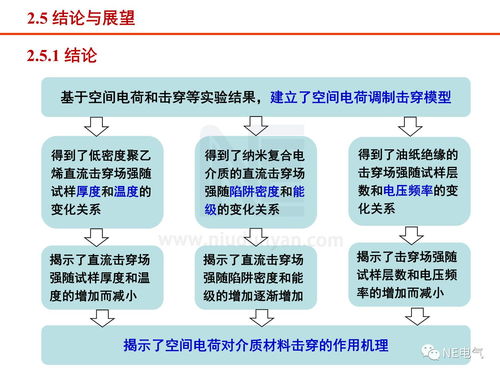 工程電介質(zhì)研究現(xiàn)狀與進展