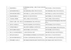 關(guān)于公示2018年第二批珠海市工程技術(shù)研究開(kāi)發(fā)中心擬立項(xiàng)項(xiàng)目名單的通知